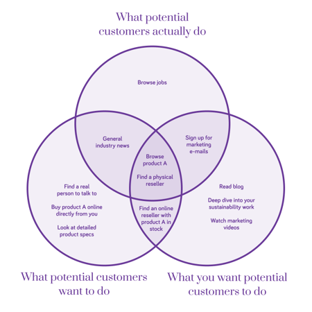 Venn diagram of what visitors actually do, what visitors want to do and what you want visitors to do with text