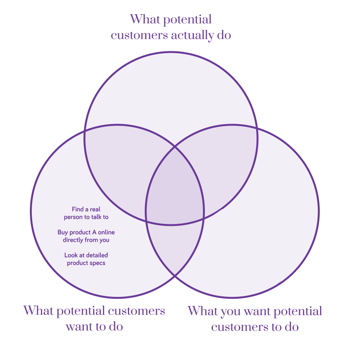 Venn diagram of what potential customers actually do, what potential customers want to do, and what you want potential customers to do 