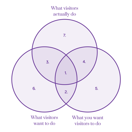 Venn diagram of what visitors actually do, what visitors want to do and what you want visitors to do with numbers 