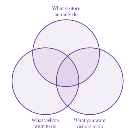 Venn diagram of what visitors actually do, what visitors want to do and what you want visitors to do