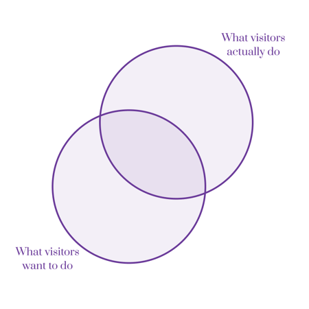 Venn diagram of what visitors want to do and what visitors actually do