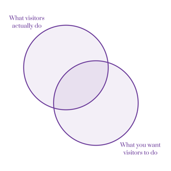 Venn diagram of what visitors actually do and what you want visitors to do 