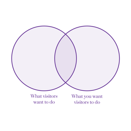 Venn diagram of what visitors want to do and what you want visitors to do