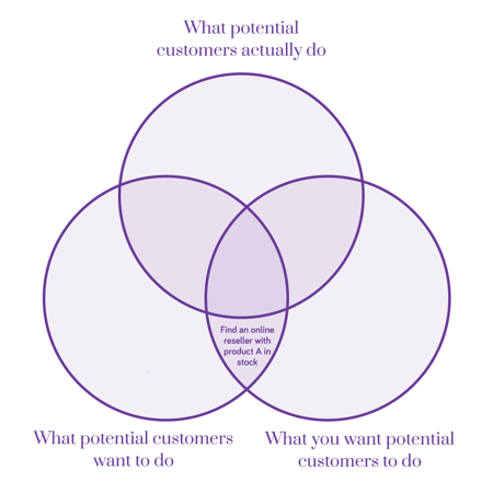 Venn diagram of what visitors actually do, what visitors want to do and what you want visitors to do