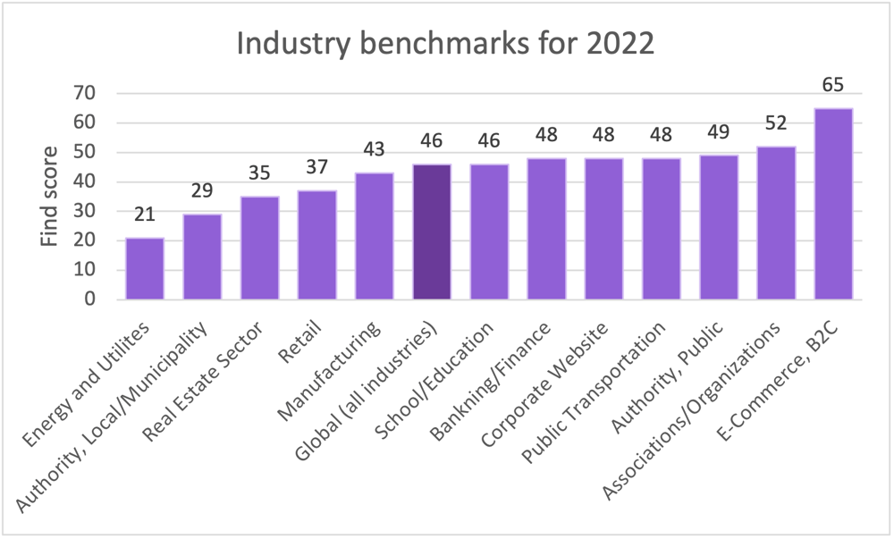 Industry benchmarks