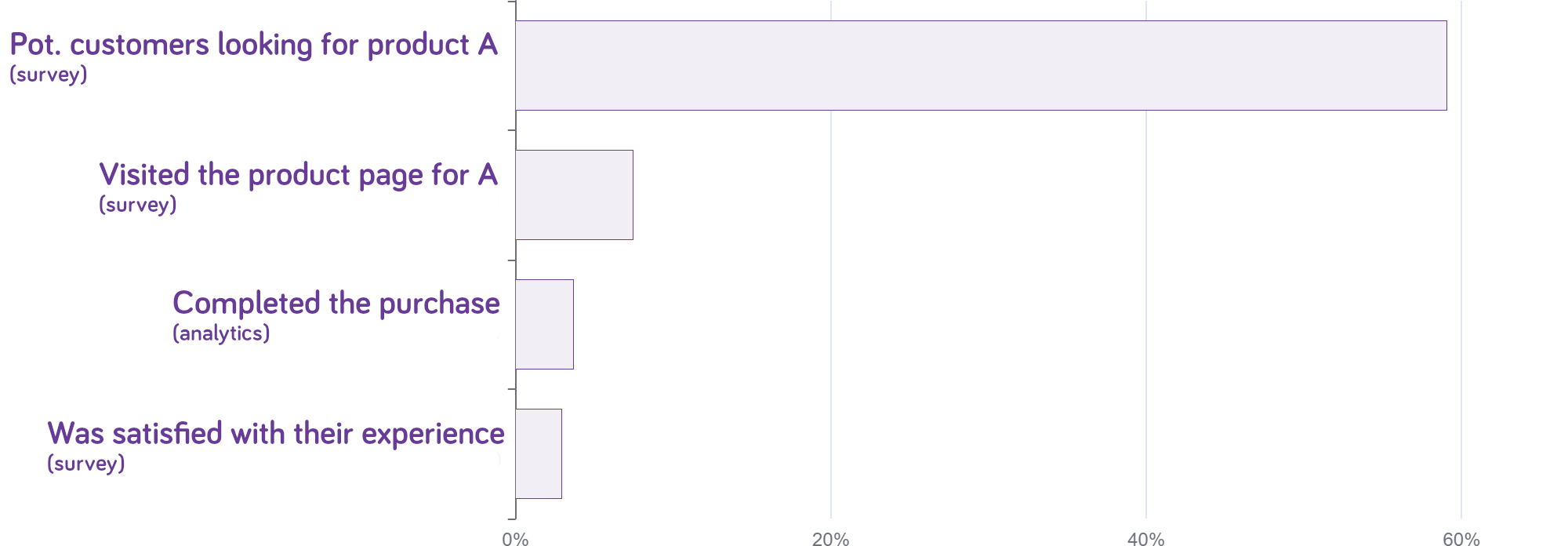 A multidimensional funnel over potential customers looking for product a 